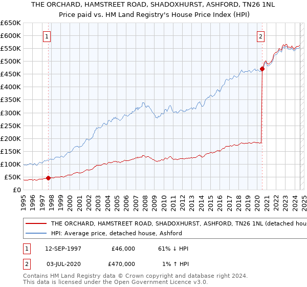 THE ORCHARD, HAMSTREET ROAD, SHADOXHURST, ASHFORD, TN26 1NL: Price paid vs HM Land Registry's House Price Index