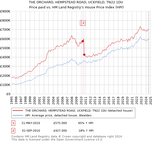 THE ORCHARD, HEMPSTEAD ROAD, UCKFIELD, TN22 1DU: Price paid vs HM Land Registry's House Price Index