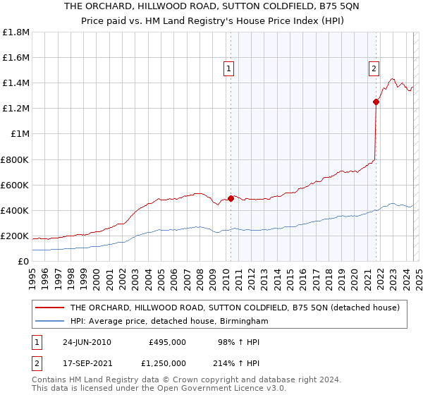 THE ORCHARD, HILLWOOD ROAD, SUTTON COLDFIELD, B75 5QN: Price paid vs HM Land Registry's House Price Index