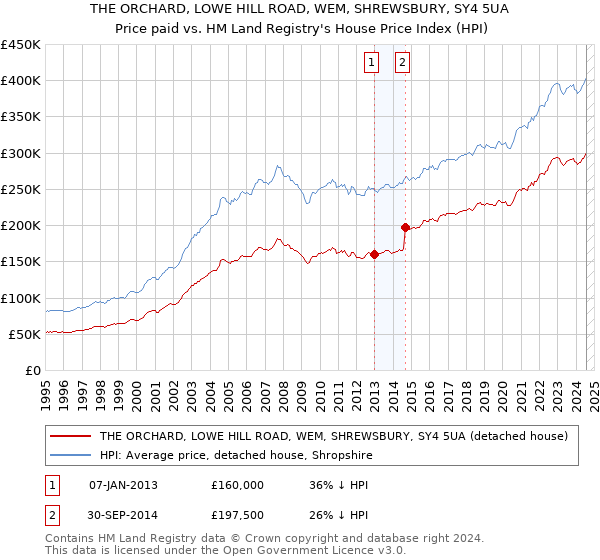 THE ORCHARD, LOWE HILL ROAD, WEM, SHREWSBURY, SY4 5UA: Price paid vs HM Land Registry's House Price Index