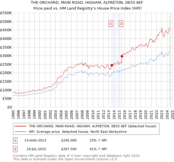 THE ORCHARD, MAIN ROAD, HIGHAM, ALFRETON, DE55 6EF: Price paid vs HM Land Registry's House Price Index