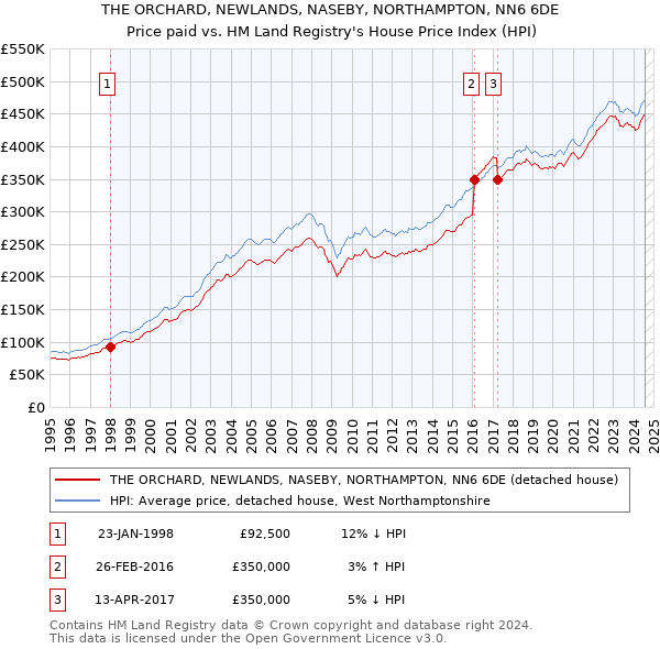 THE ORCHARD, NEWLANDS, NASEBY, NORTHAMPTON, NN6 6DE: Price paid vs HM Land Registry's House Price Index