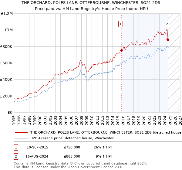 THE ORCHARD, POLES LANE, OTTERBOURNE, WINCHESTER, SO21 2DS: Price paid vs HM Land Registry's House Price Index