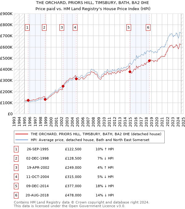 THE ORCHARD, PRIORS HILL, TIMSBURY, BATH, BA2 0HE: Price paid vs HM Land Registry's House Price Index