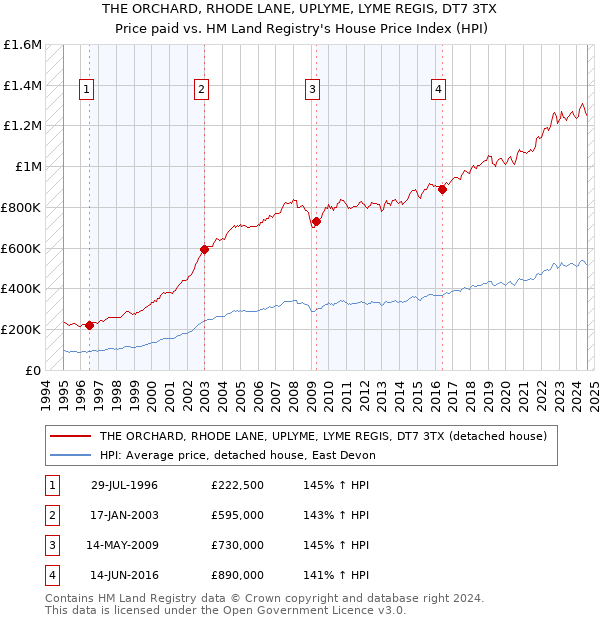 THE ORCHARD, RHODE LANE, UPLYME, LYME REGIS, DT7 3TX: Price paid vs HM Land Registry's House Price Index