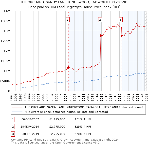 THE ORCHARD, SANDY LANE, KINGSWOOD, TADWORTH, KT20 6ND: Price paid vs HM Land Registry's House Price Index