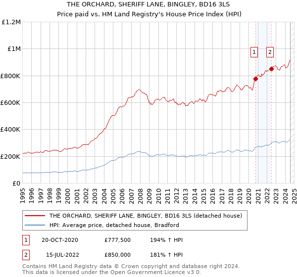 THE ORCHARD, SHERIFF LANE, BINGLEY, BD16 3LS: Price paid vs HM Land Registry's House Price Index