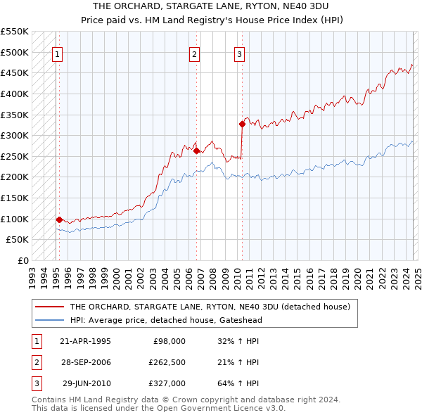 THE ORCHARD, STARGATE LANE, RYTON, NE40 3DU: Price paid vs HM Land Registry's House Price Index