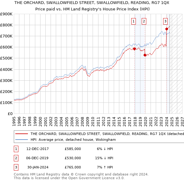 THE ORCHARD, SWALLOWFIELD STREET, SWALLOWFIELD, READING, RG7 1QX: Price paid vs HM Land Registry's House Price Index