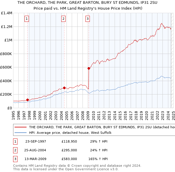 THE ORCHARD, THE PARK, GREAT BARTON, BURY ST EDMUNDS, IP31 2SU: Price paid vs HM Land Registry's House Price Index