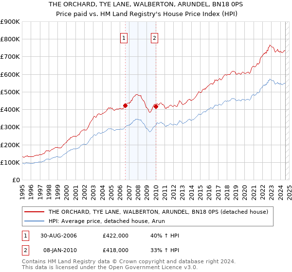 THE ORCHARD, TYE LANE, WALBERTON, ARUNDEL, BN18 0PS: Price paid vs HM Land Registry's House Price Index