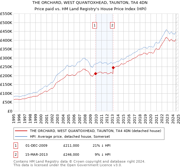 THE ORCHARD, WEST QUANTOXHEAD, TAUNTON, TA4 4DN: Price paid vs HM Land Registry's House Price Index