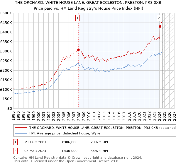 THE ORCHARD, WHITE HOUSE LANE, GREAT ECCLESTON, PRESTON, PR3 0XB: Price paid vs HM Land Registry's House Price Index