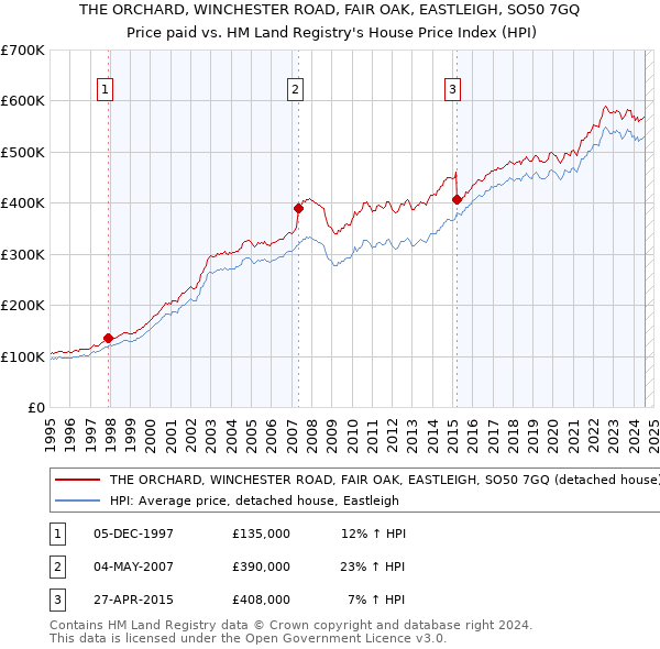 THE ORCHARD, WINCHESTER ROAD, FAIR OAK, EASTLEIGH, SO50 7GQ: Price paid vs HM Land Registry's House Price Index