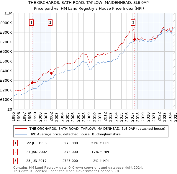 THE ORCHARDS, BATH ROAD, TAPLOW, MAIDENHEAD, SL6 0AP: Price paid vs HM Land Registry's House Price Index