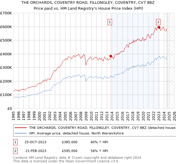 THE ORCHARDS, COVENTRY ROAD, FILLONGLEY, COVENTRY, CV7 8BZ: Price paid vs HM Land Registry's House Price Index