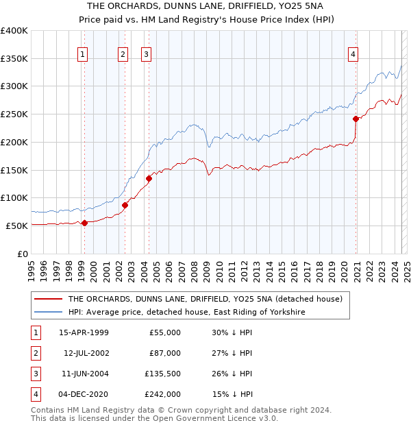 THE ORCHARDS, DUNNS LANE, DRIFFIELD, YO25 5NA: Price paid vs HM Land Registry's House Price Index