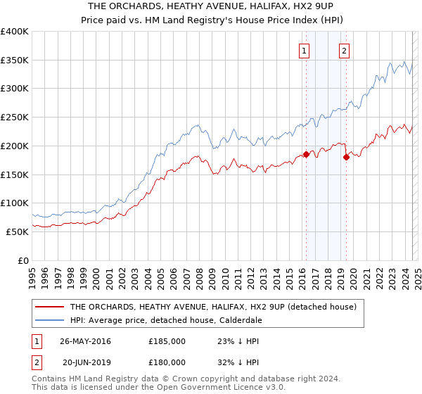 THE ORCHARDS, HEATHY AVENUE, HALIFAX, HX2 9UP: Price paid vs HM Land Registry's House Price Index