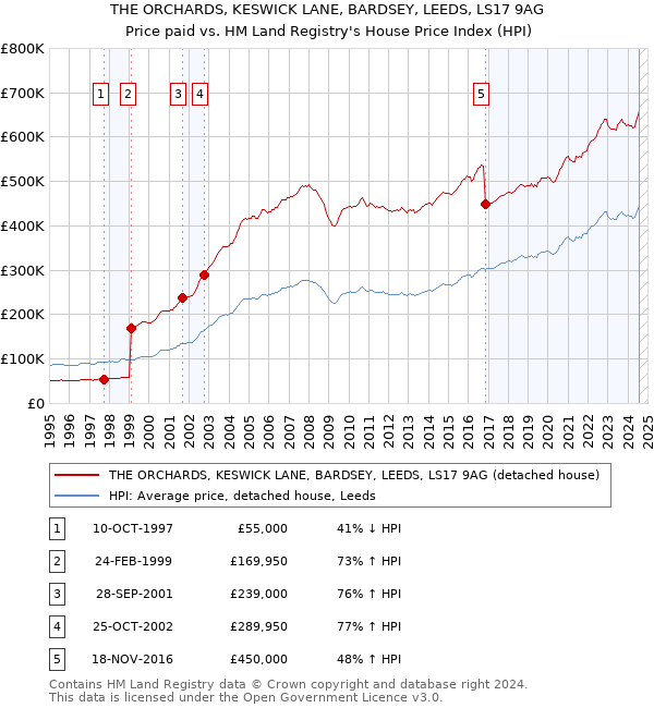 THE ORCHARDS, KESWICK LANE, BARDSEY, LEEDS, LS17 9AG: Price paid vs HM Land Registry's House Price Index