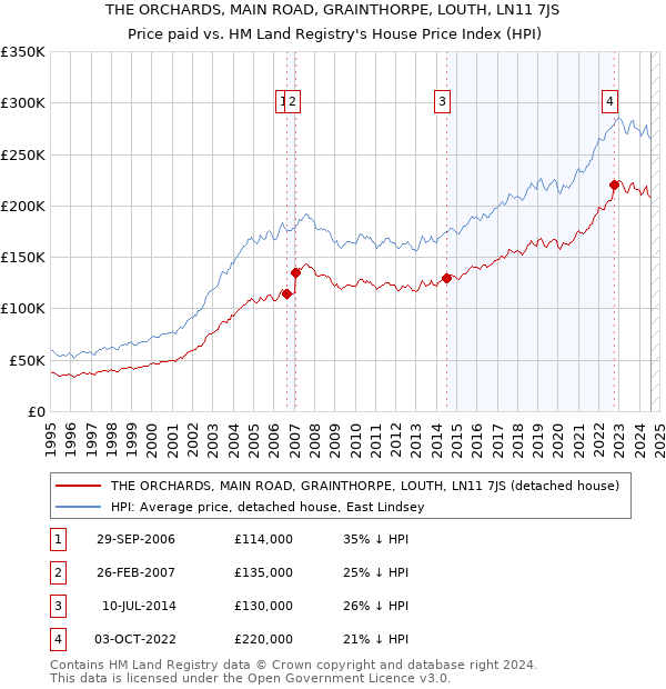 THE ORCHARDS, MAIN ROAD, GRAINTHORPE, LOUTH, LN11 7JS: Price paid vs HM Land Registry's House Price Index