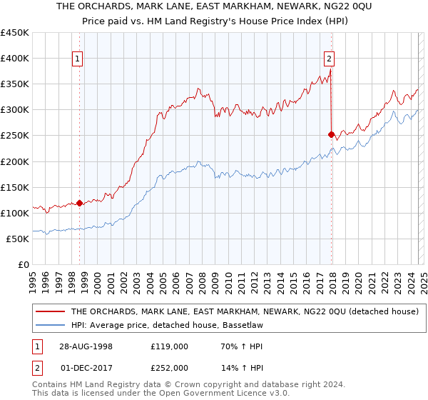 THE ORCHARDS, MARK LANE, EAST MARKHAM, NEWARK, NG22 0QU: Price paid vs HM Land Registry's House Price Index