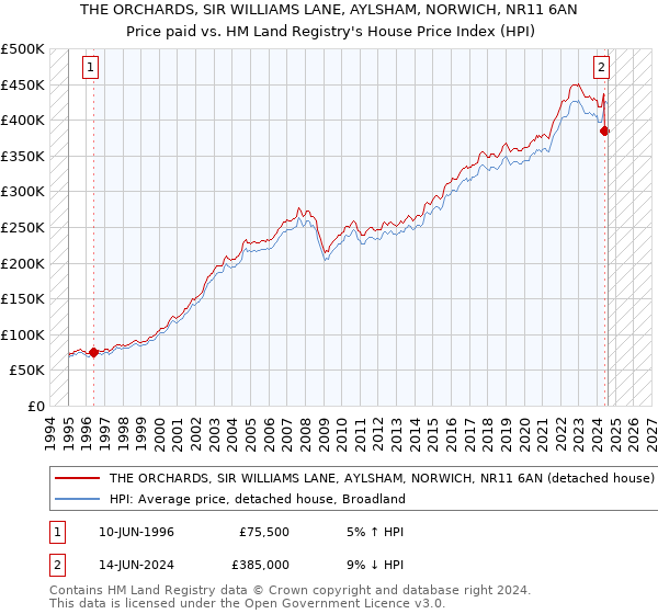 THE ORCHARDS, SIR WILLIAMS LANE, AYLSHAM, NORWICH, NR11 6AN: Price paid vs HM Land Registry's House Price Index