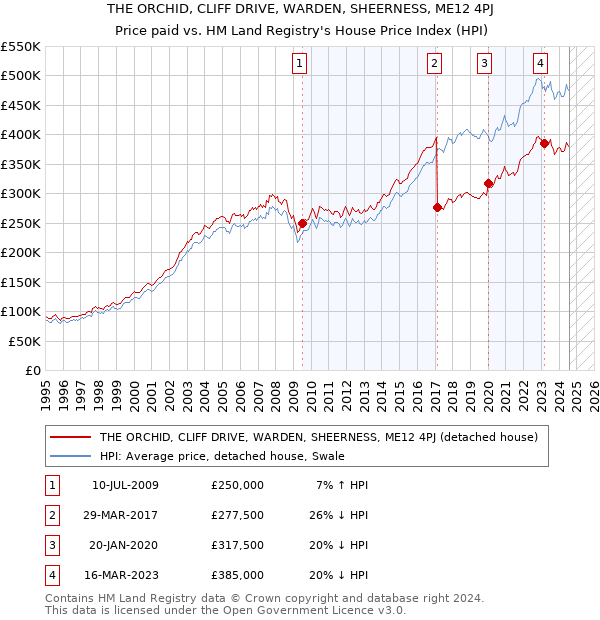 THE ORCHID, CLIFF DRIVE, WARDEN, SHEERNESS, ME12 4PJ: Price paid vs HM Land Registry's House Price Index