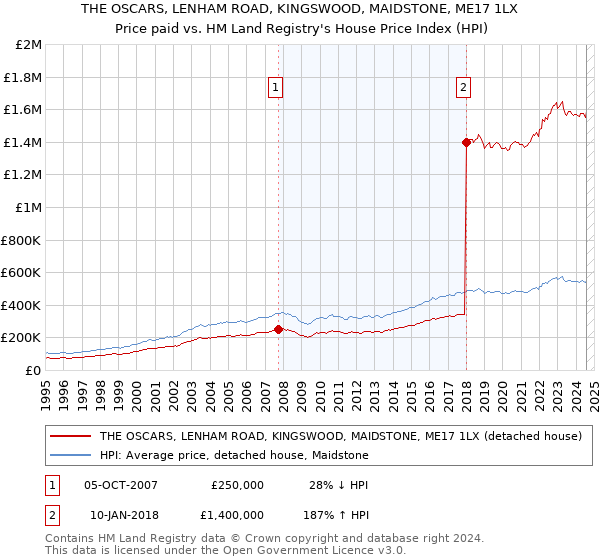 THE OSCARS, LENHAM ROAD, KINGSWOOD, MAIDSTONE, ME17 1LX: Price paid vs HM Land Registry's House Price Index