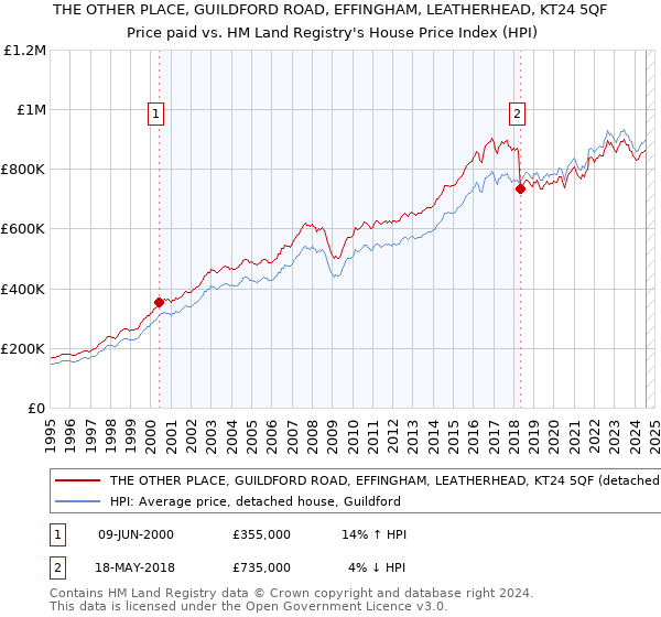 THE OTHER PLACE, GUILDFORD ROAD, EFFINGHAM, LEATHERHEAD, KT24 5QF: Price paid vs HM Land Registry's House Price Index