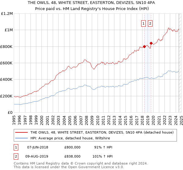 THE OWLS, 48, WHITE STREET, EASTERTON, DEVIZES, SN10 4PA: Price paid vs HM Land Registry's House Price Index