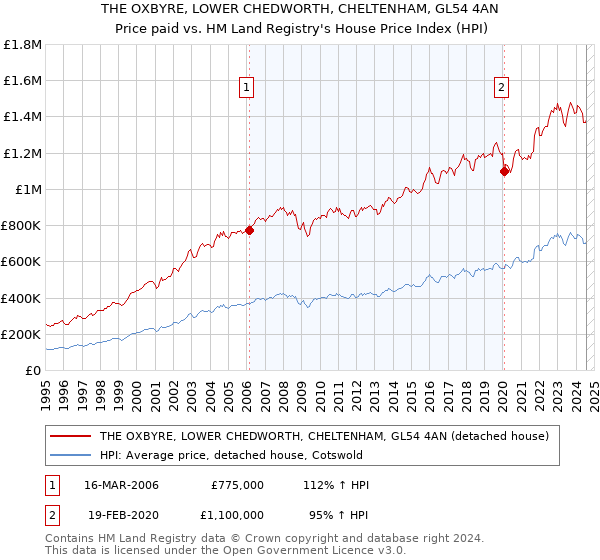 THE OXBYRE, LOWER CHEDWORTH, CHELTENHAM, GL54 4AN: Price paid vs HM Land Registry's House Price Index