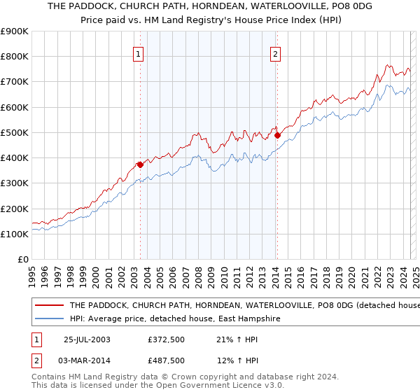 THE PADDOCK, CHURCH PATH, HORNDEAN, WATERLOOVILLE, PO8 0DG: Price paid vs HM Land Registry's House Price Index