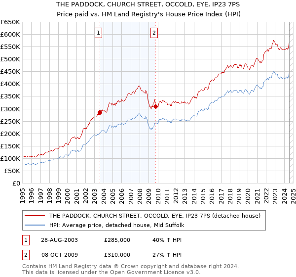 THE PADDOCK, CHURCH STREET, OCCOLD, EYE, IP23 7PS: Price paid vs HM Land Registry's House Price Index