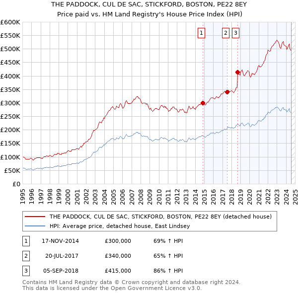 THE PADDOCK, CUL DE SAC, STICKFORD, BOSTON, PE22 8EY: Price paid vs HM Land Registry's House Price Index