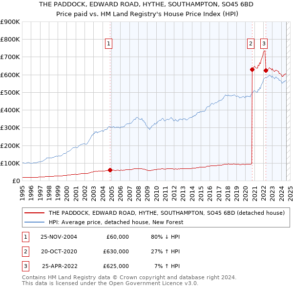 THE PADDOCK, EDWARD ROAD, HYTHE, SOUTHAMPTON, SO45 6BD: Price paid vs HM Land Registry's House Price Index