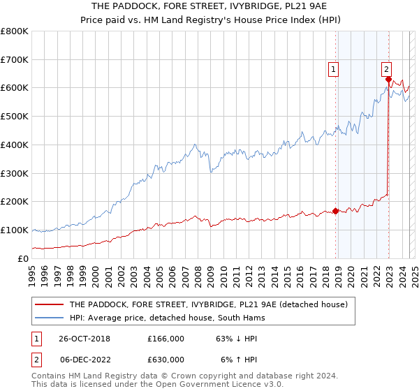 THE PADDOCK, FORE STREET, IVYBRIDGE, PL21 9AE: Price paid vs HM Land Registry's House Price Index