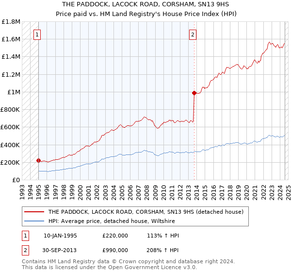 THE PADDOCK, LACOCK ROAD, CORSHAM, SN13 9HS: Price paid vs HM Land Registry's House Price Index