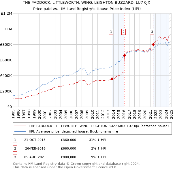 THE PADDOCK, LITTLEWORTH, WING, LEIGHTON BUZZARD, LU7 0JX: Price paid vs HM Land Registry's House Price Index