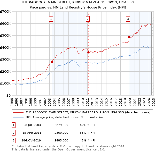 THE PADDOCK, MAIN STREET, KIRKBY MALZEARD, RIPON, HG4 3SG: Price paid vs HM Land Registry's House Price Index