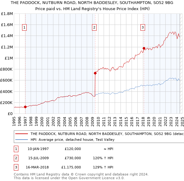 THE PADDOCK, NUTBURN ROAD, NORTH BADDESLEY, SOUTHAMPTON, SO52 9BG: Price paid vs HM Land Registry's House Price Index