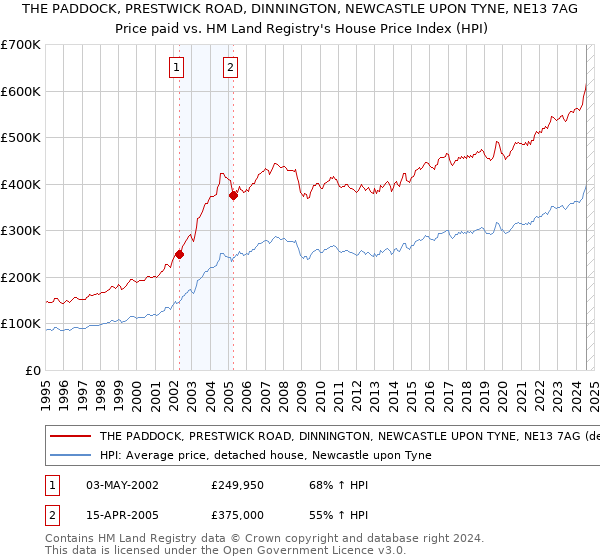 THE PADDOCK, PRESTWICK ROAD, DINNINGTON, NEWCASTLE UPON TYNE, NE13 7AG: Price paid vs HM Land Registry's House Price Index