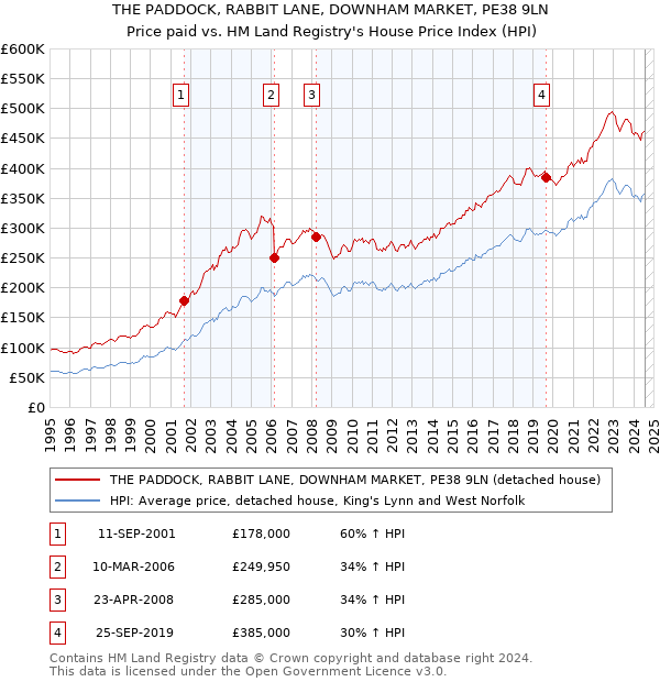 THE PADDOCK, RABBIT LANE, DOWNHAM MARKET, PE38 9LN: Price paid vs HM Land Registry's House Price Index