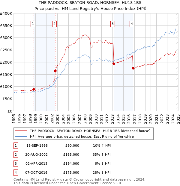 THE PADDOCK, SEATON ROAD, HORNSEA, HU18 1BS: Price paid vs HM Land Registry's House Price Index