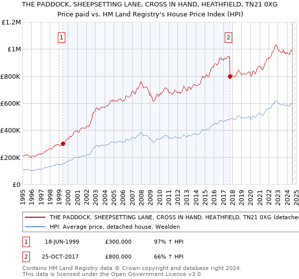 THE PADDOCK, SHEEPSETTING LANE, CROSS IN HAND, HEATHFIELD, TN21 0XG: Price paid vs HM Land Registry's House Price Index