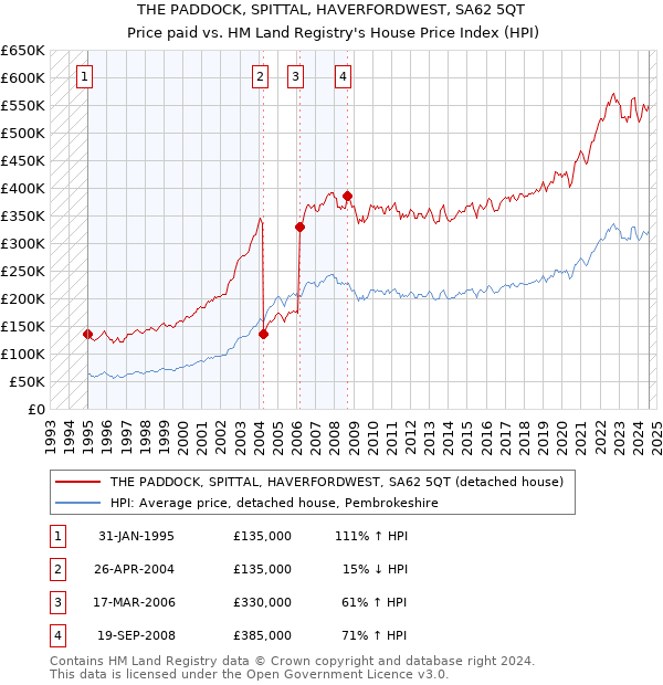 THE PADDOCK, SPITTAL, HAVERFORDWEST, SA62 5QT: Price paid vs HM Land Registry's House Price Index