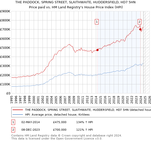 THE PADDOCK, SPRING STREET, SLAITHWAITE, HUDDERSFIELD, HD7 5HN: Price paid vs HM Land Registry's House Price Index