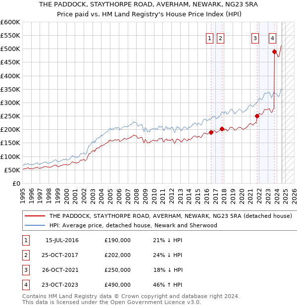 THE PADDOCK, STAYTHORPE ROAD, AVERHAM, NEWARK, NG23 5RA: Price paid vs HM Land Registry's House Price Index