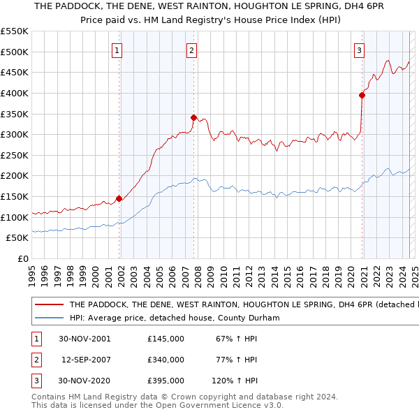 THE PADDOCK, THE DENE, WEST RAINTON, HOUGHTON LE SPRING, DH4 6PR: Price paid vs HM Land Registry's House Price Index