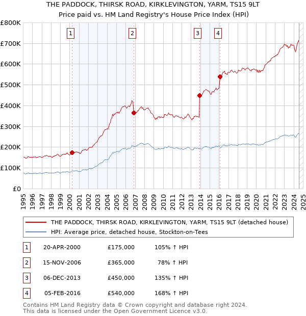 THE PADDOCK, THIRSK ROAD, KIRKLEVINGTON, YARM, TS15 9LT: Price paid vs HM Land Registry's House Price Index