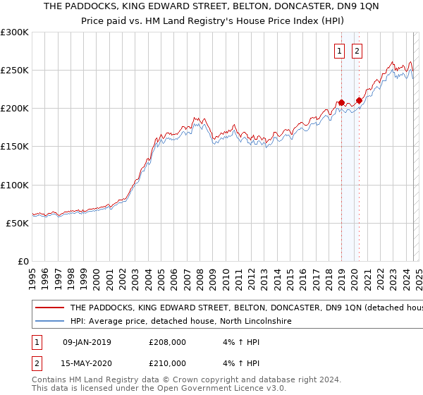 THE PADDOCKS, KING EDWARD STREET, BELTON, DONCASTER, DN9 1QN: Price paid vs HM Land Registry's House Price Index